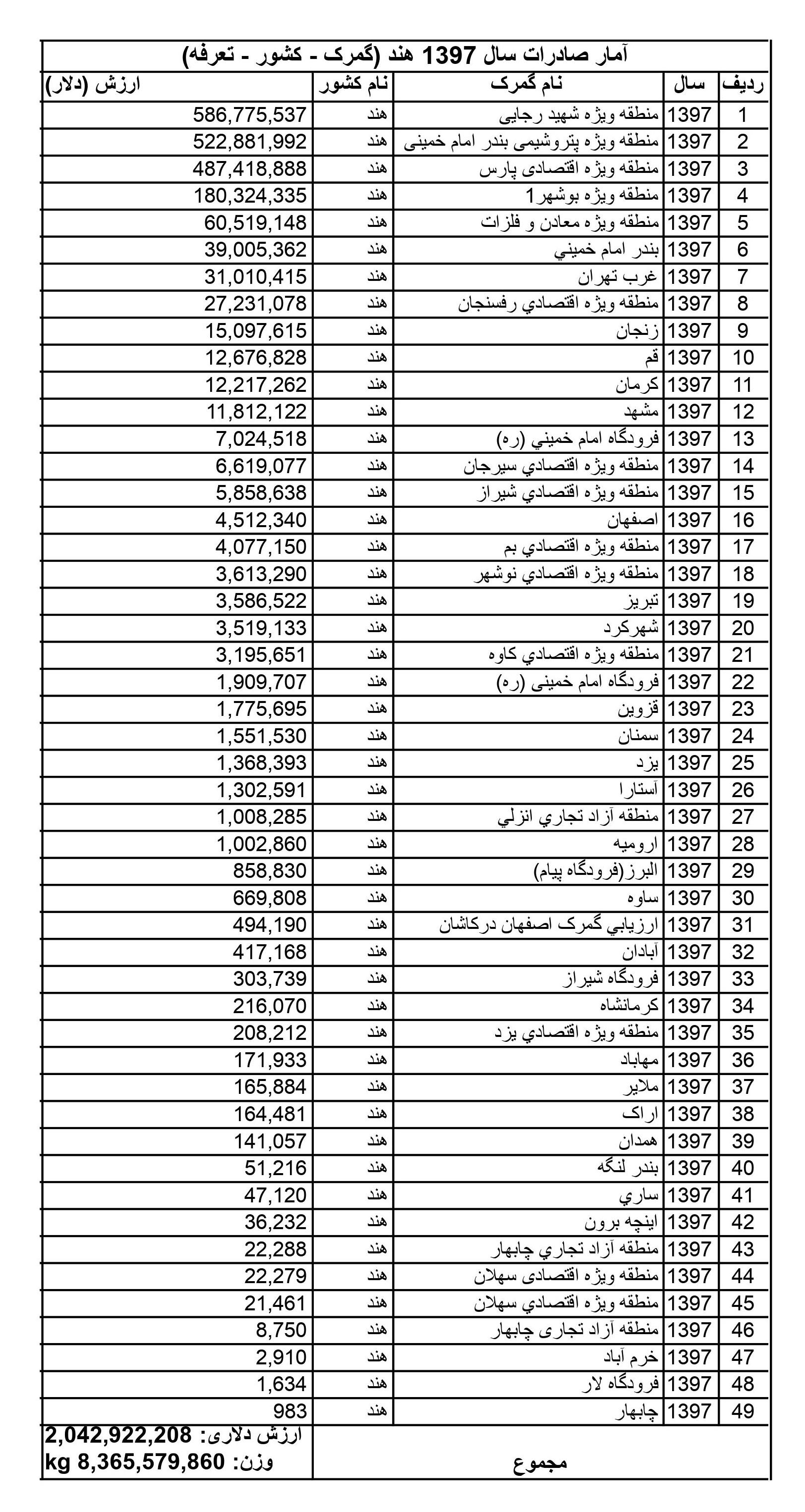 آمار صادرات به هند در سال 1397