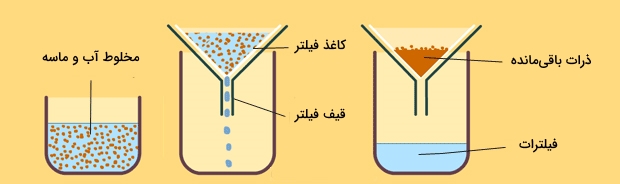 2فیلتراسیون