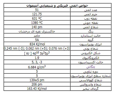 کاربرد آنتیموان