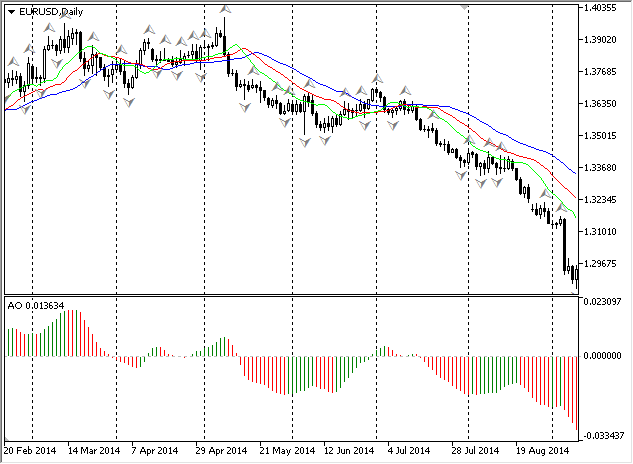 اندیکاتور Awesome Oscillator