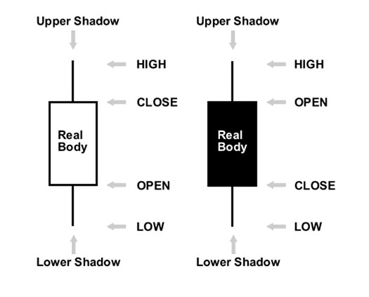 Candlesticks Charts