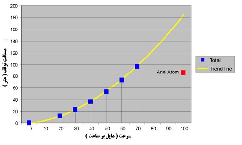 نمودار محاسبه فاصله ترمز‌گیری و توقف خودرو