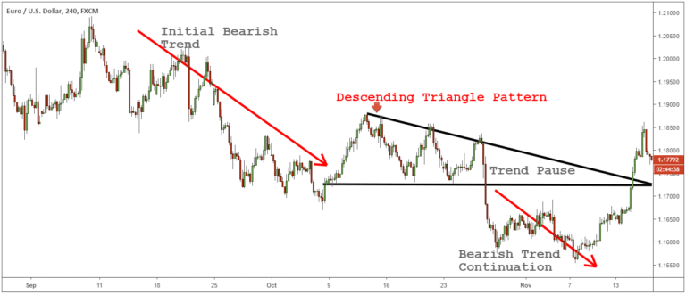 مثلث نزولی Descending