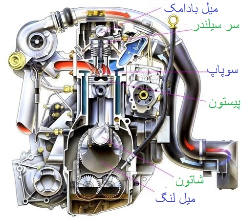 آشنایی با عملکرد موتور دیزل