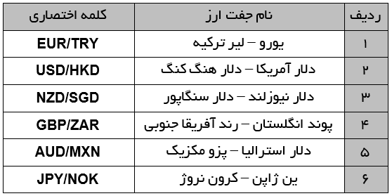 جفت ارزهای عجیب