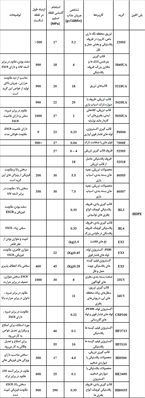  مشخصات گریدهای مختلف پلی اتیلن سنگین HPDE