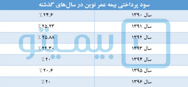 بیمه عمر نوین 