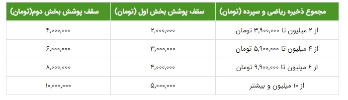 بیمه تکمیلی