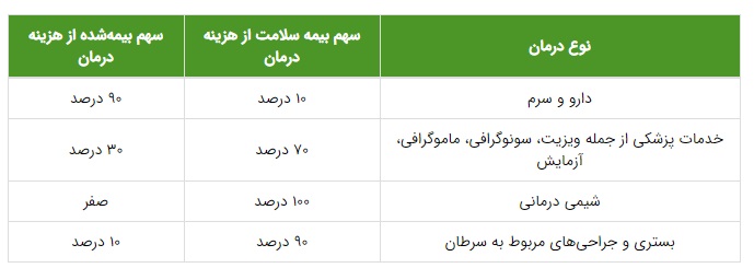 بیمه تکمیلی سرظان