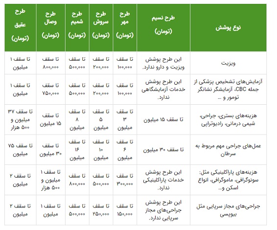 بیمه تکمیلی سرطان