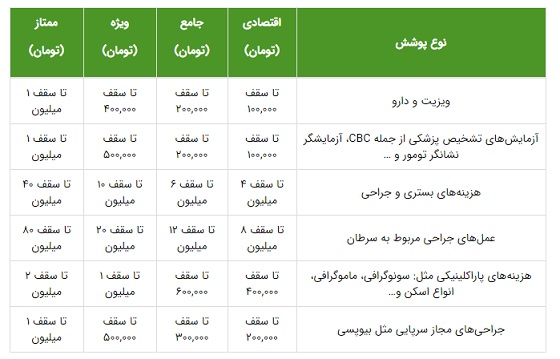 بیمه تکمیلی سرطان