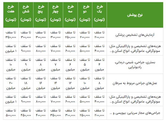 بیمه تکمیلی سرطان