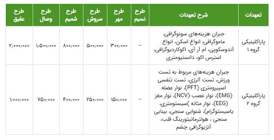 پوشش پاراکلینیکی بیمه