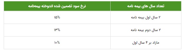 بیمه عمر و پس انداز 