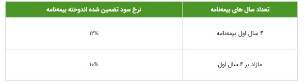 بیمه عمر و پ