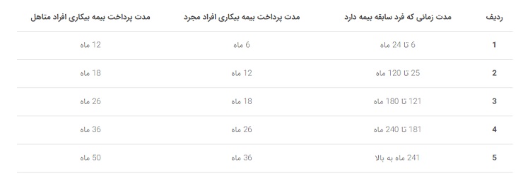 بیمه بیکاری