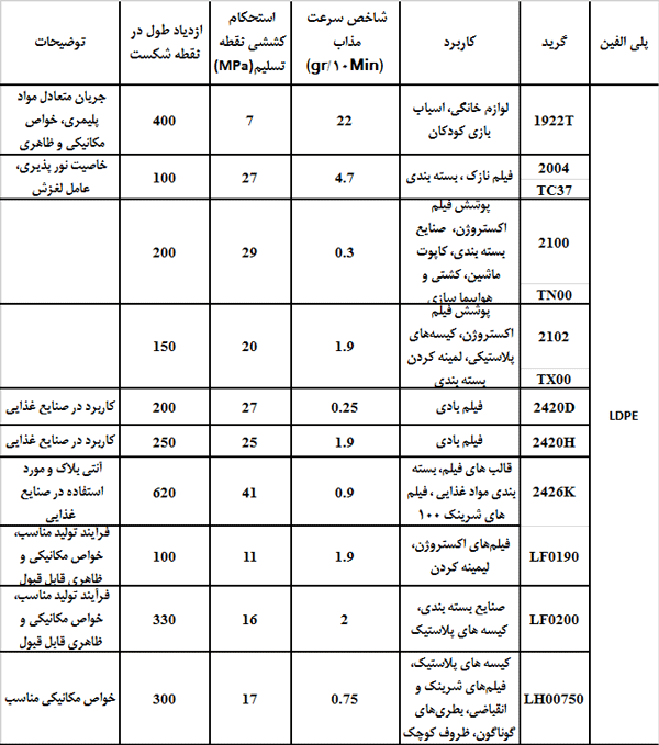 مشخصات گریدهای مختلف پلی اتیلن سبک LDPE