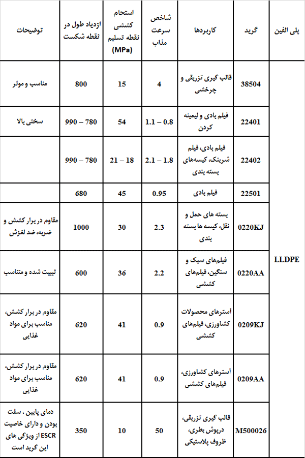 مشخصات گریدهای مختلف پلی اتیلن سبک خطی LLDPE