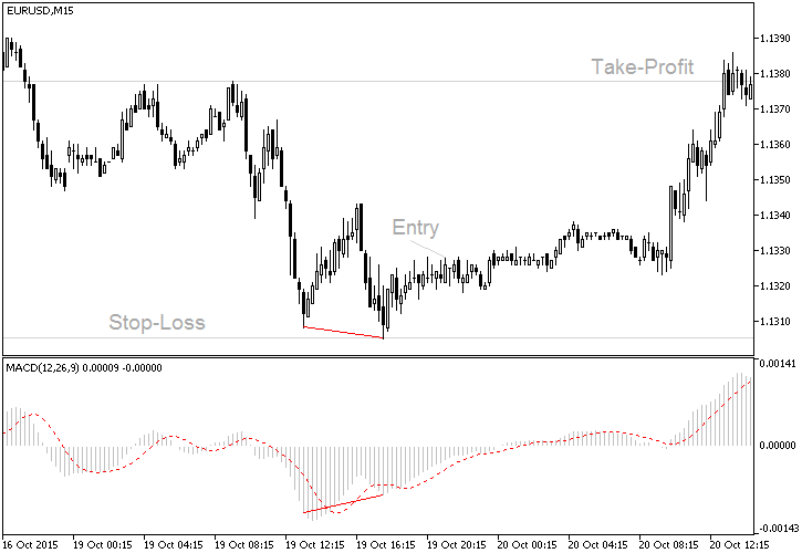 استراتژی معاملاتی MACD Divergence