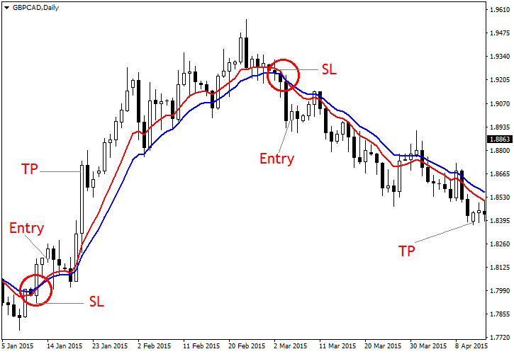 استراتژی معاملاتی Moving Average Cross