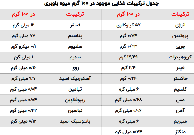 بلوبری