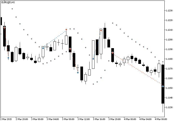 اندیکاتور Parabolic SAR