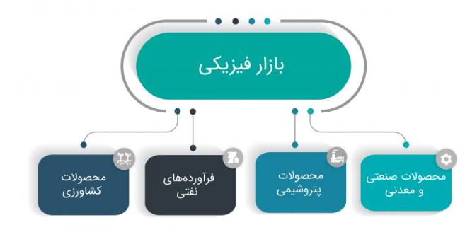  بازار فیزیکی بورس کالا