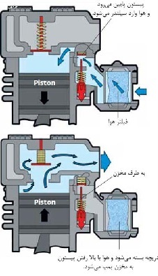 ترمزهای پنوماتیک