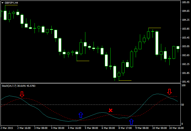  استراتژی معاملاتی بر اساس اسیلاتور Stochastic