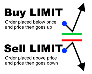  Limit Entry Order