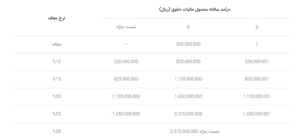 معافیت مالیاتی