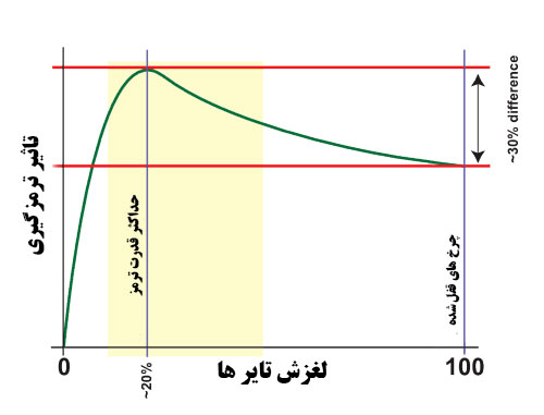 ترمزگیری آستانه ای 