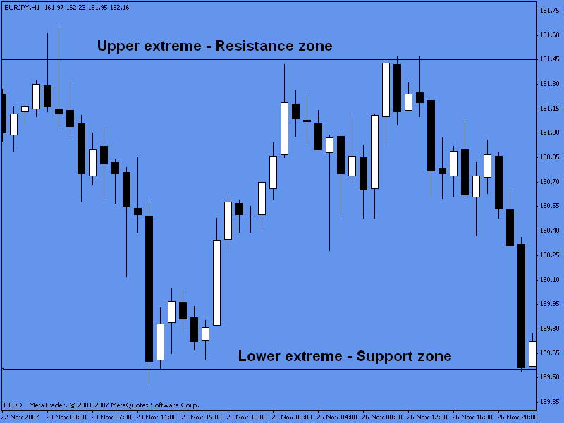 نمونه ای از range market