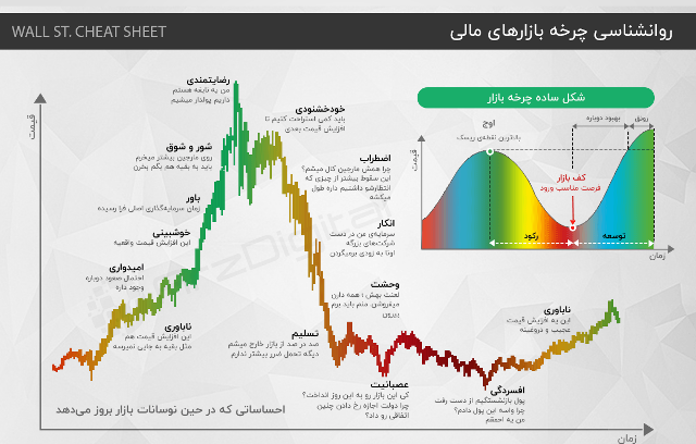 چرخه بازار