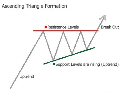 الگوی ascending triangle