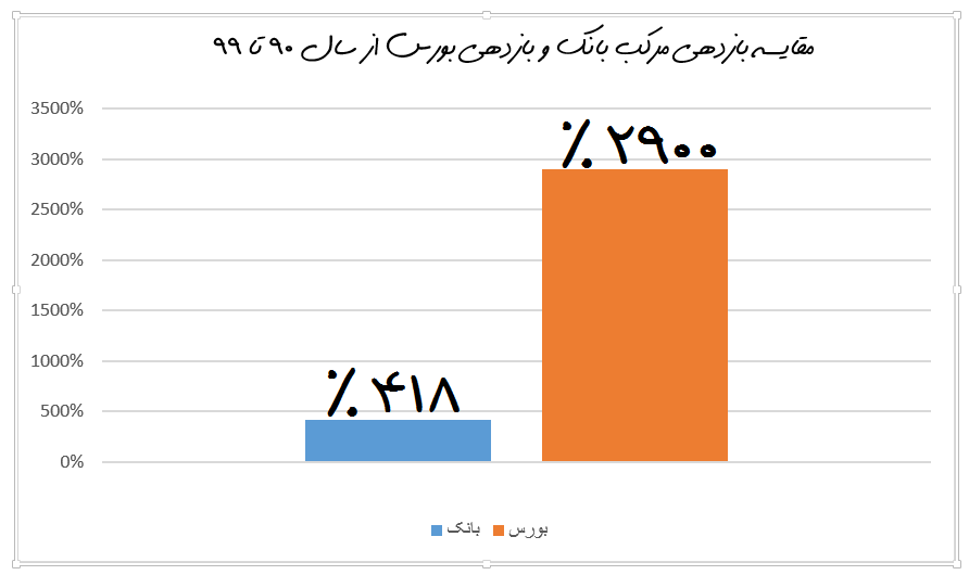 مقایسه بازدهی بورس و بانک