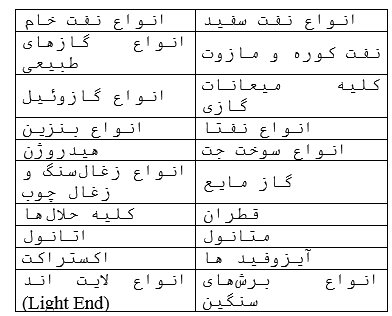 کالاهای قابل پذیرش در بورس انرژی