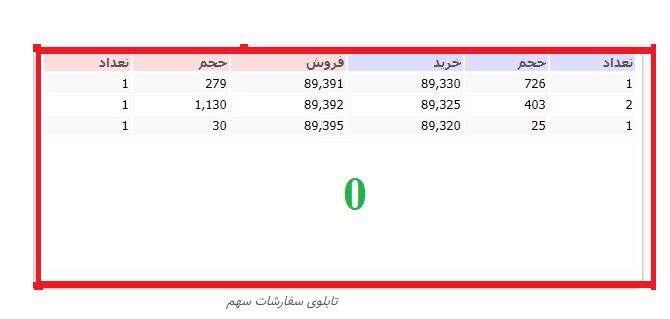 تابلوی سفارشات خرید و فروش سهام