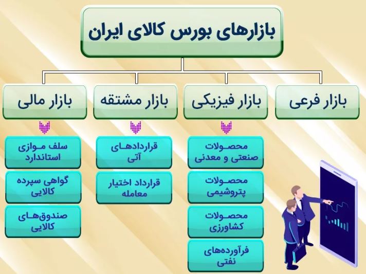 بازارهای بورس کالا 