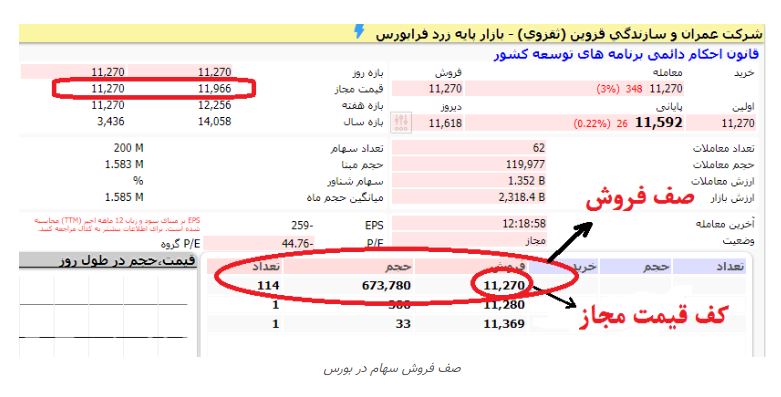 صف فروش سهام در بورس