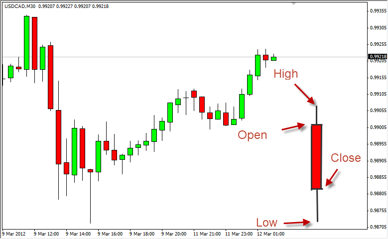 Candlesticks Charts