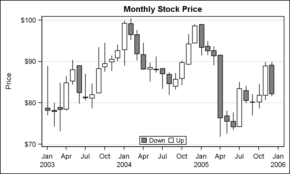 Candlesticks Charts