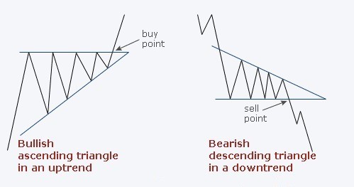 الگوی descending triangle