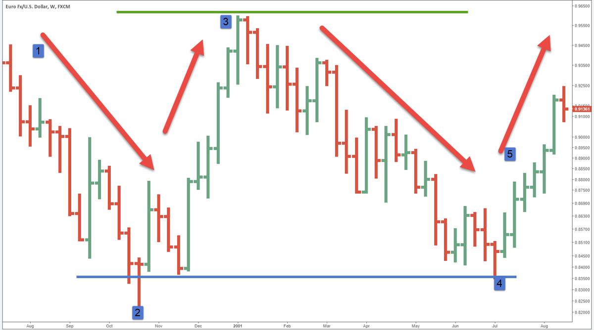 الگوی double bottom