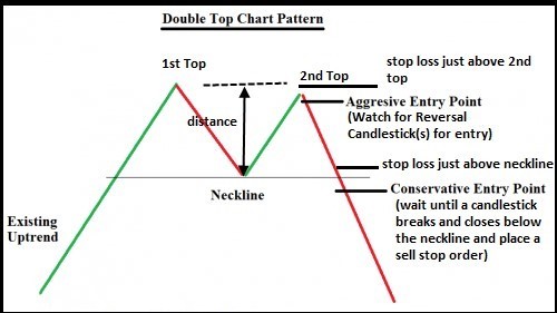 الگوی double top