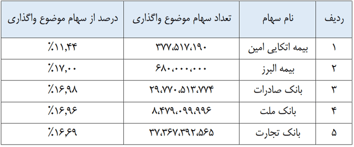 حدود فعالیت صندوق etf بورس