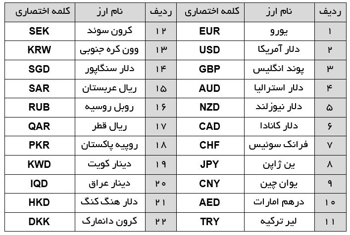 نام اختصاری ارزها