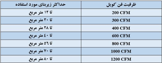 فن کویل