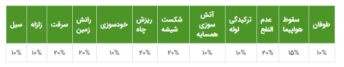 بیمه آتش سوزی