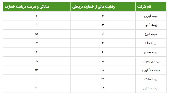 بیمه آتش سوزی